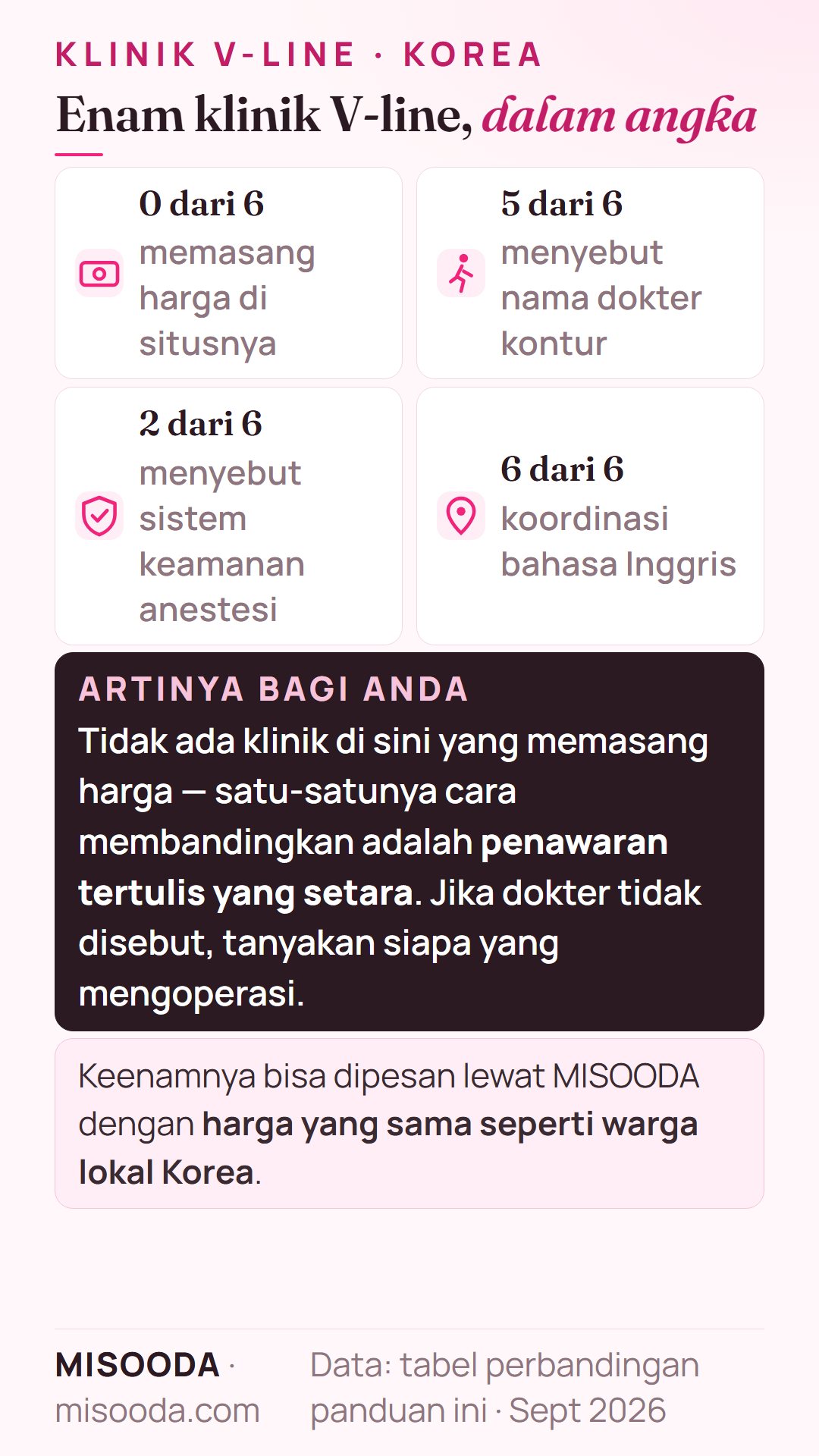 Enam klinik V-line di Korea dibandingkan: 0 dari 6 memasang harga, 5 dari 6 menyebut dokter kontur, 2 dari 6 menyebut sistem keamanan anestesi, semua berbahasa Inggris