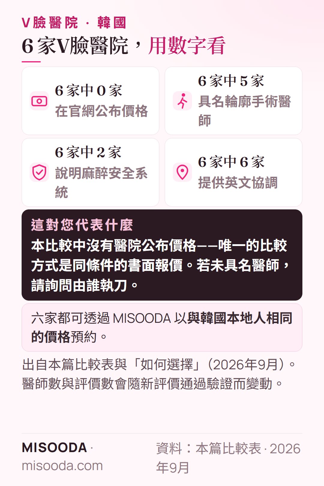 韓國 6 家 V臉醫院比較:6 家中 0 家公布價格、5 家具名輪廓手術醫師、2 家說明麻醉安全系統,全部提供英文協調