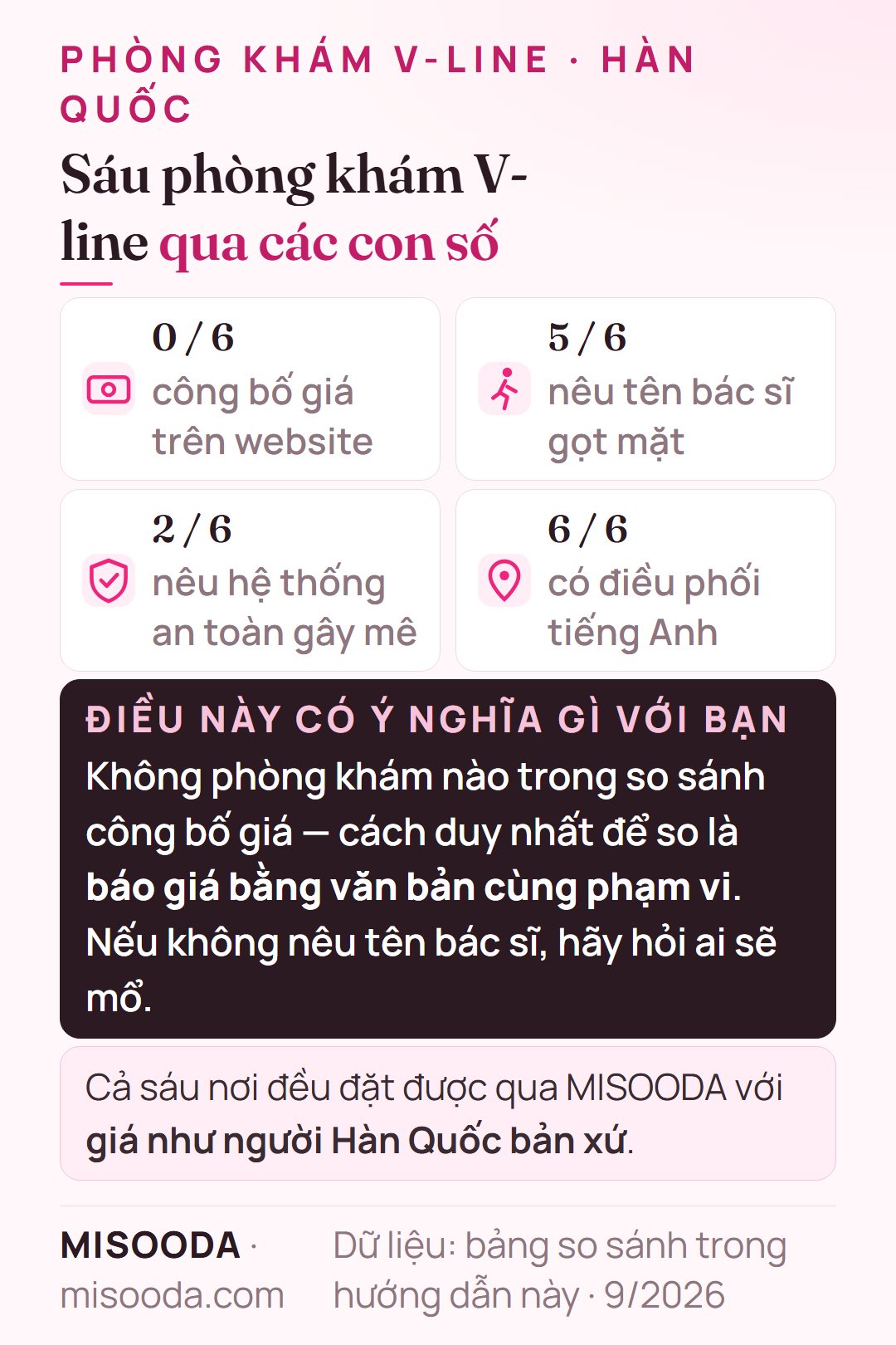 So sánh sáu phòng khám V-line Hàn Quốc: 0/6 công bố giá, 5/6 nêu tên bác sĩ gọt mặt, 2/6 nêu hệ thống an toàn gây mê, tất cả có tiếng Anh