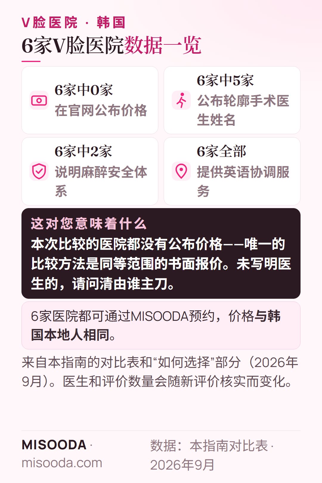 韩国6家 V脸医院对比:6家中0家公布价格,5家公布轮廓手术医生,2家说明麻醉安全体系,全部提供英语服务