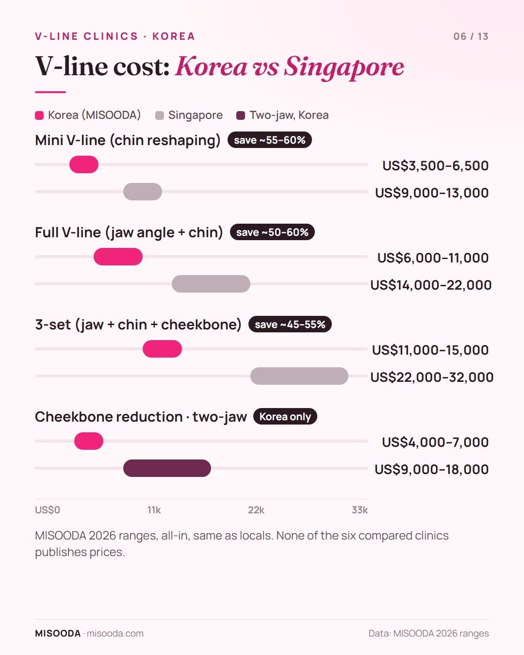 V-line cost Korea vs Singapore 2026: mini V-line US$3,500–6,500 vs US$9,000–13,000, full V-line US$6,000–11,000 vs US$14,000–22,000, 3-set US$11,000–15,000