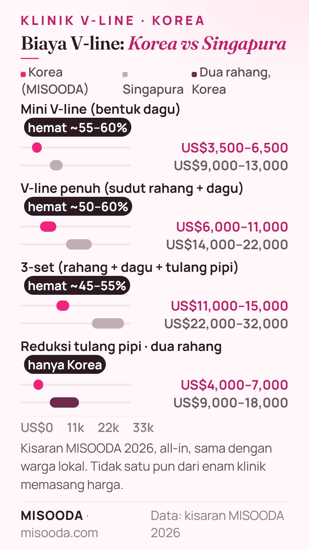 Biaya V-line di Korea vs Singapura 2026: mini V-line US$3,500–6,500 vs US$9,000–13,000, V-line penuh US$6,000–11,000 vs US$14,000–22,000, 3-set US$11,000–15,000