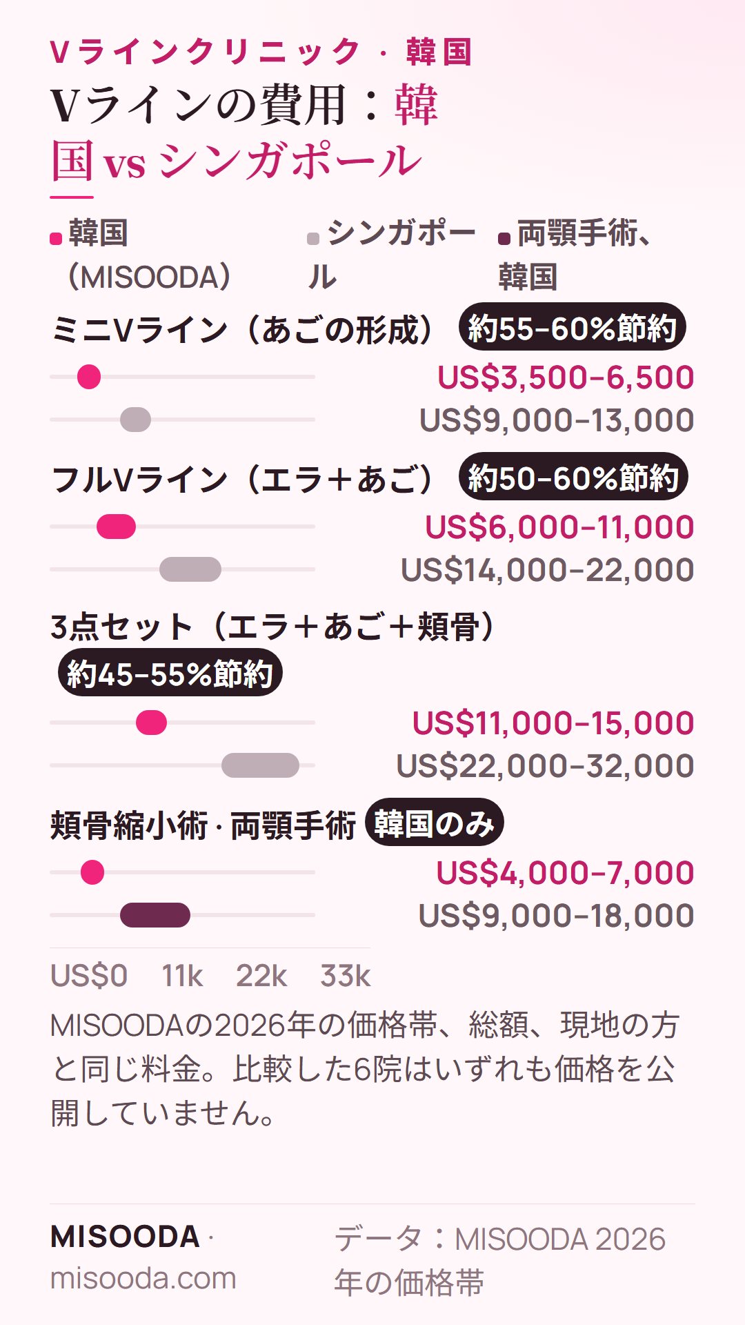 韓国 Vライン費用 vs シンガポール 2026:ミニVライン US$3,500–6,500 対 US$9,000–13,000、フルVライン US$6,000–11,000 対 US$14,000–22,000、3点セット US$11,000–15,000