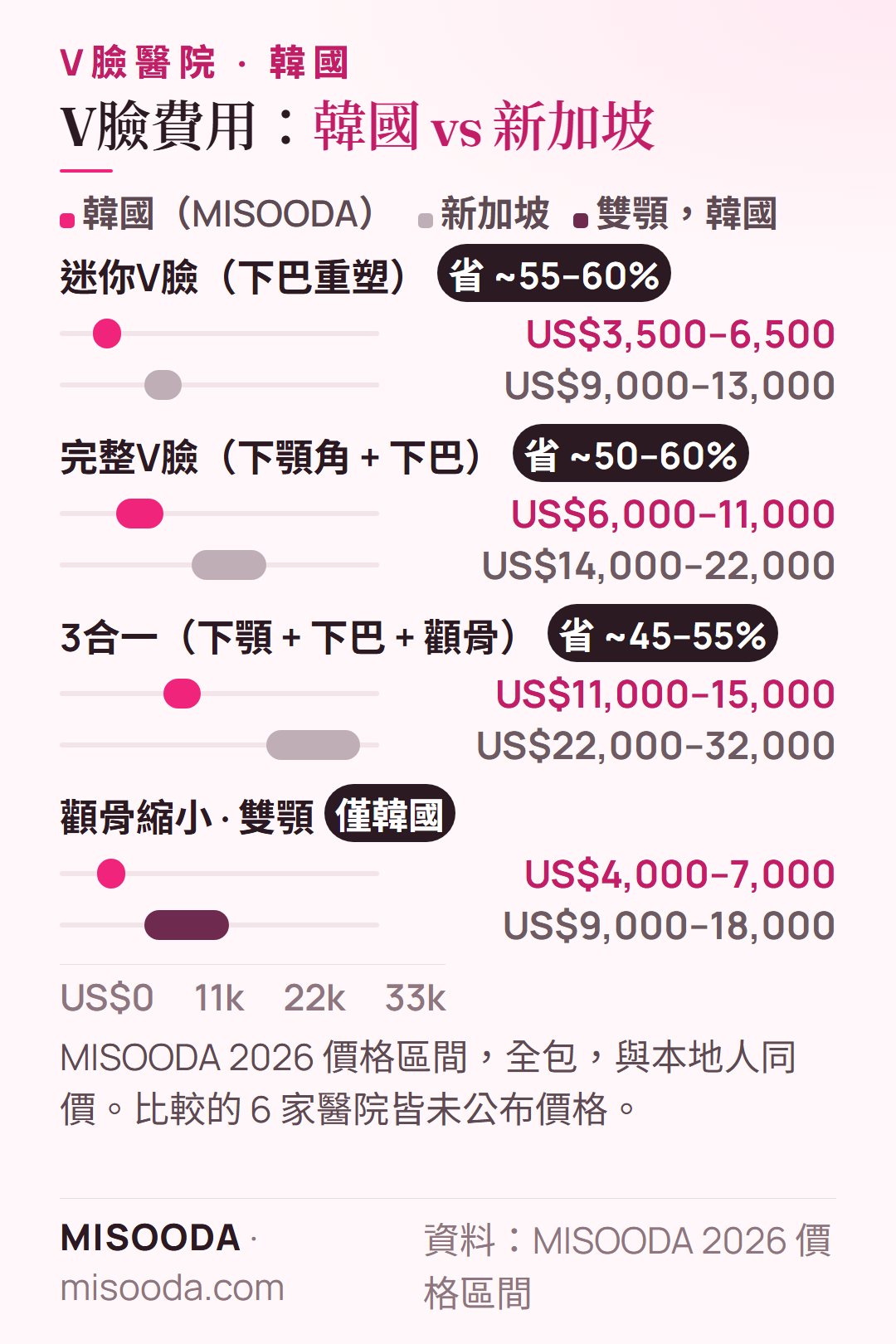 韓國 V臉費用 vs 新加坡 2026:迷你V臉 US$3,500–6,500 vs US$9,000–13,000,完整V臉 US$6,000–11,000 vs US$14,000–22,000,3合一 US$11,000–15,000