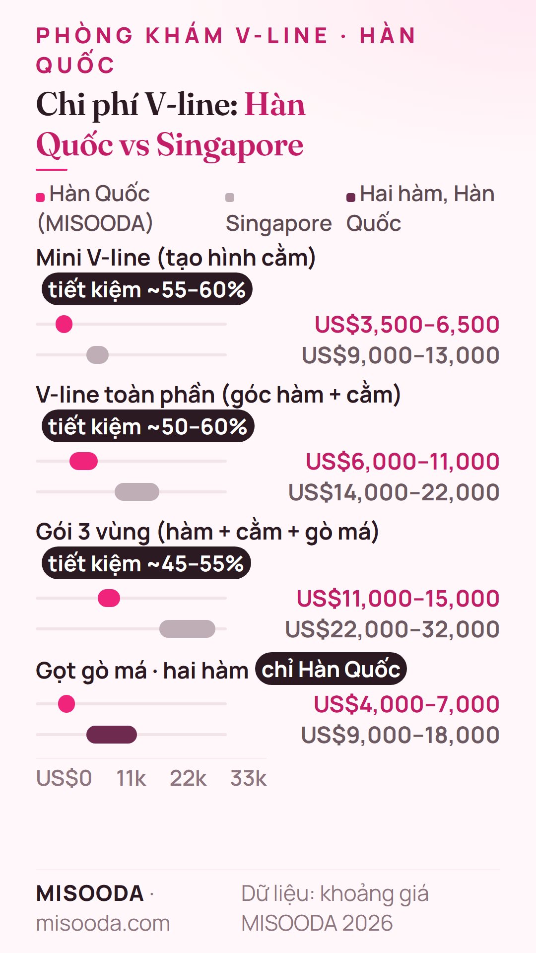 Chi phí V-line Hàn Quốc vs Singapore 2026: mini V-line US$3,500–6,500 vs US$9,000–13,000, toàn phần US$6,000–11,000 vs US$14,000–22,000, gói 3 vùng US$11,000–15,000