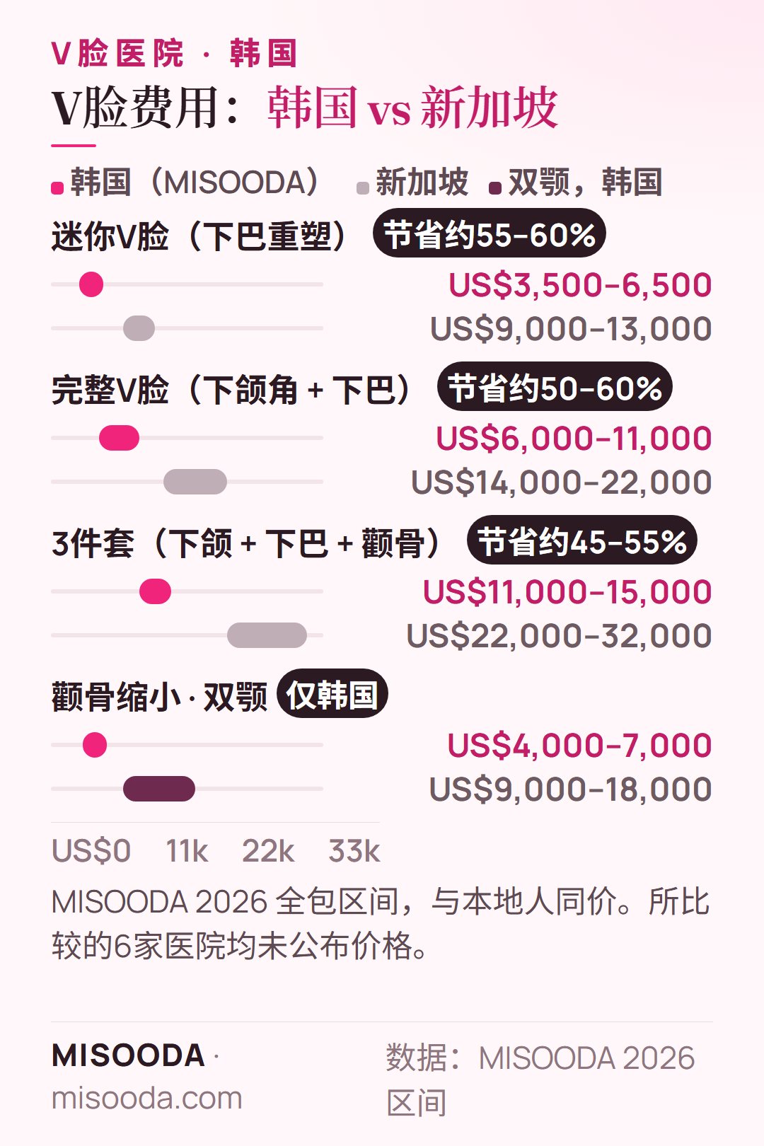 2026年韩国 V脸费用 vs 新加坡:迷你V脸 US$3,500–6,500 vs US$9,000–13,000,完整V脸 US$6,000–11,000 vs US$14,000–22,000,3件套 US$11,000–15,000