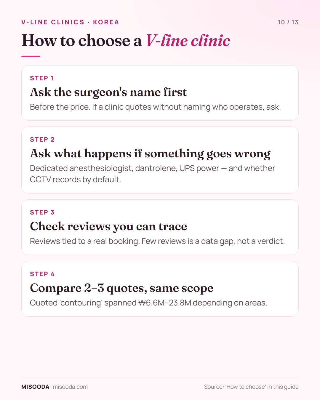 How to choose a V-line clinic in Korea in four steps: ask the surgeon's name first, ask about anesthesia safety, check traceable reviews, compare 2–3 quotes