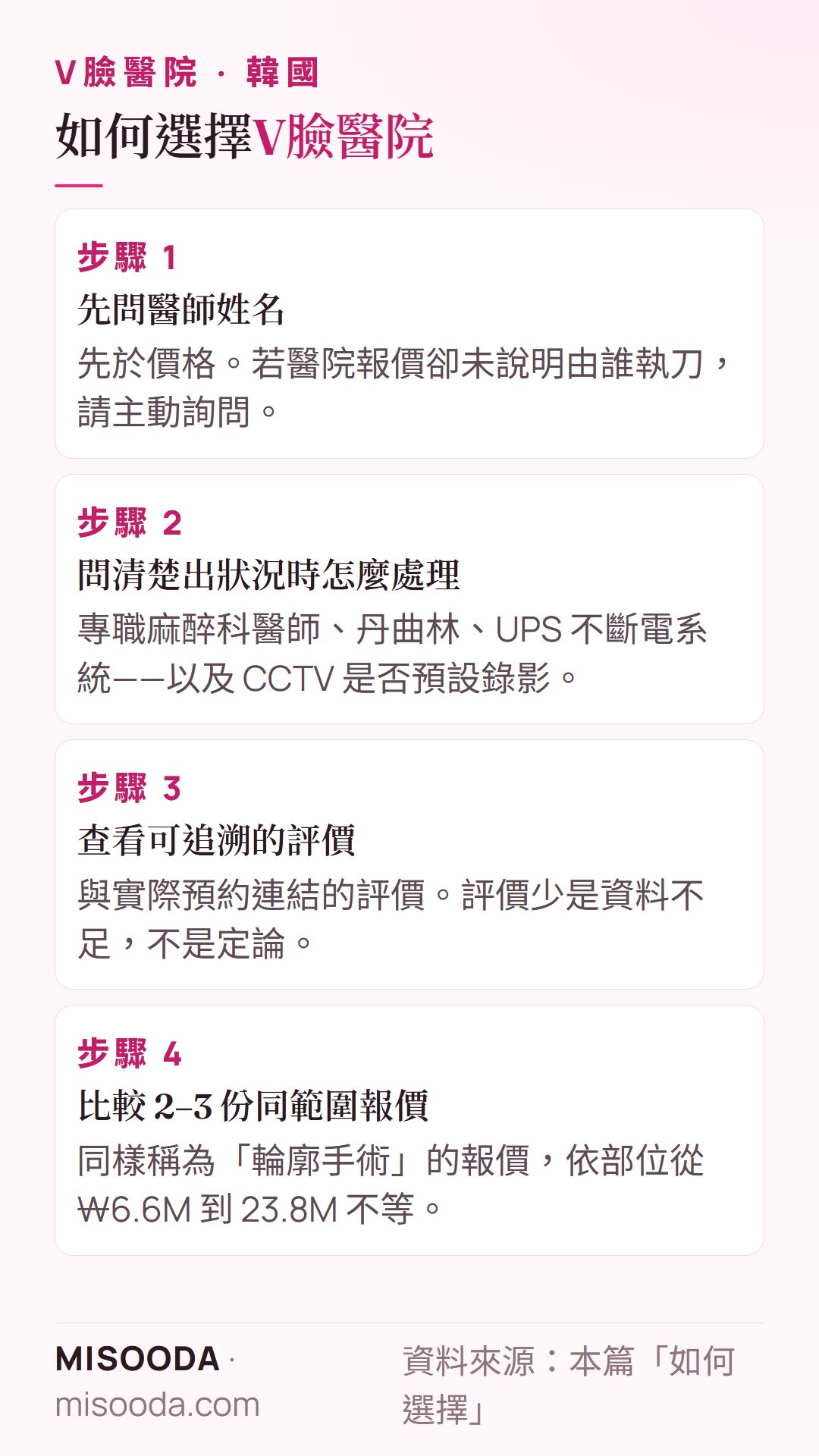 如何選擇韓國 V臉醫院四步驟:先問醫師姓名、詢問麻醉安全、查看可追溯評價、比較 2–3 份報價