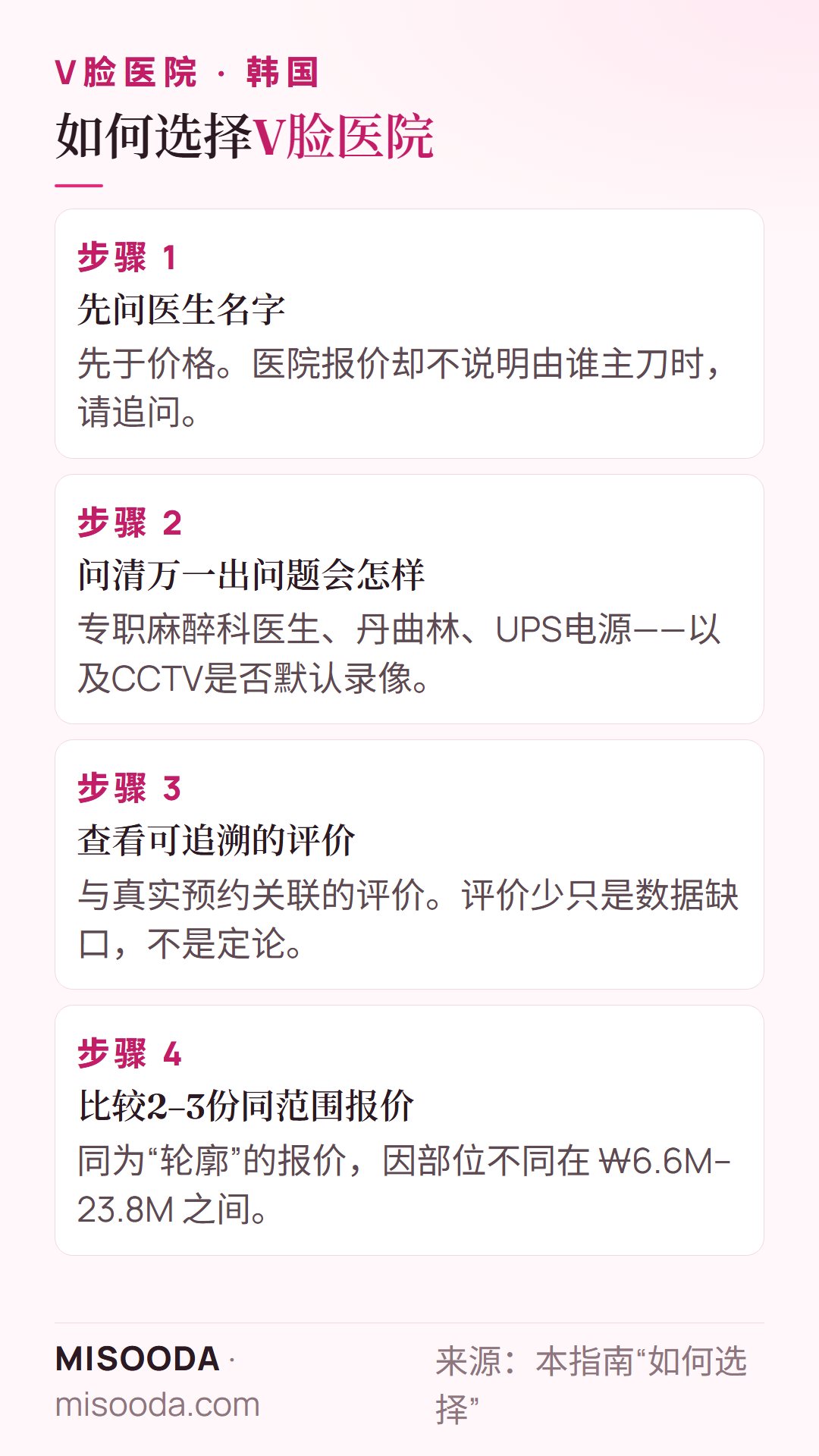 如何选择韩国 V脸医院四步:先问医生名字、问清麻醉安全、查看可追溯评价、比较2–3份报价