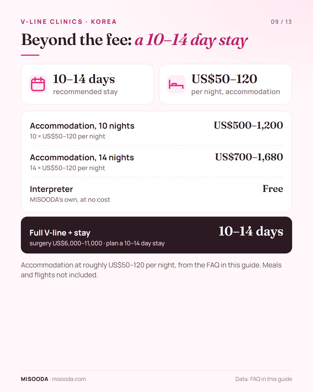 V-line surgery in Korea stay costs: 10–14 day stay, accommodation 10 nights US$500–1,200 or 14 nights US$700–1,680 at US$50–120 per night, interpreter free
