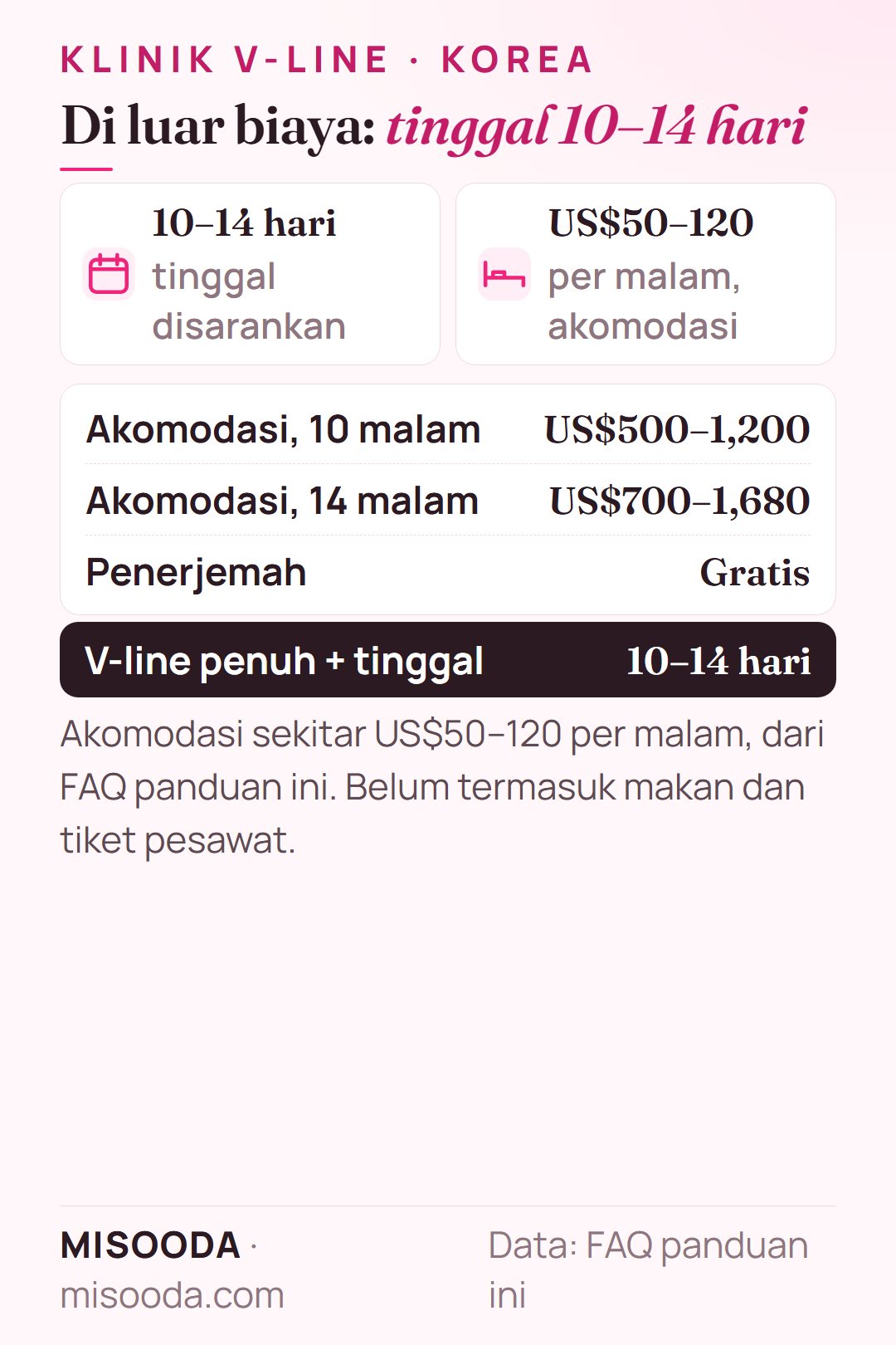 Biaya tinggal operasi V-line di Korea: 10–14 hari, akomodasi 10 malam US$500–1,200 atau 14 malam US$700–1,680 dengan US$50–120 per malam, penerjemah gratis