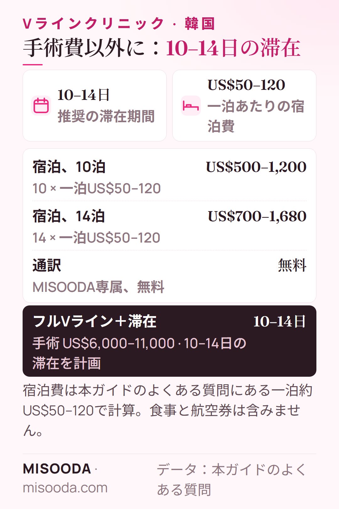 韓国 Vライン手術の滞在費:10–14日の滞在、宿泊10泊 US$500–1,200 または14泊 US$700–1,680(一泊US$50–120)、通訳は無料
