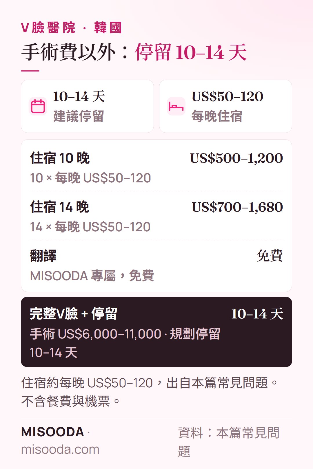 韓國 V臉手術停留費用:停留 10–14 天,住宿 10 晚 US$500–1,200 或 14 晚 US$700–1,680(每晚 US$50–120),翻譯免費