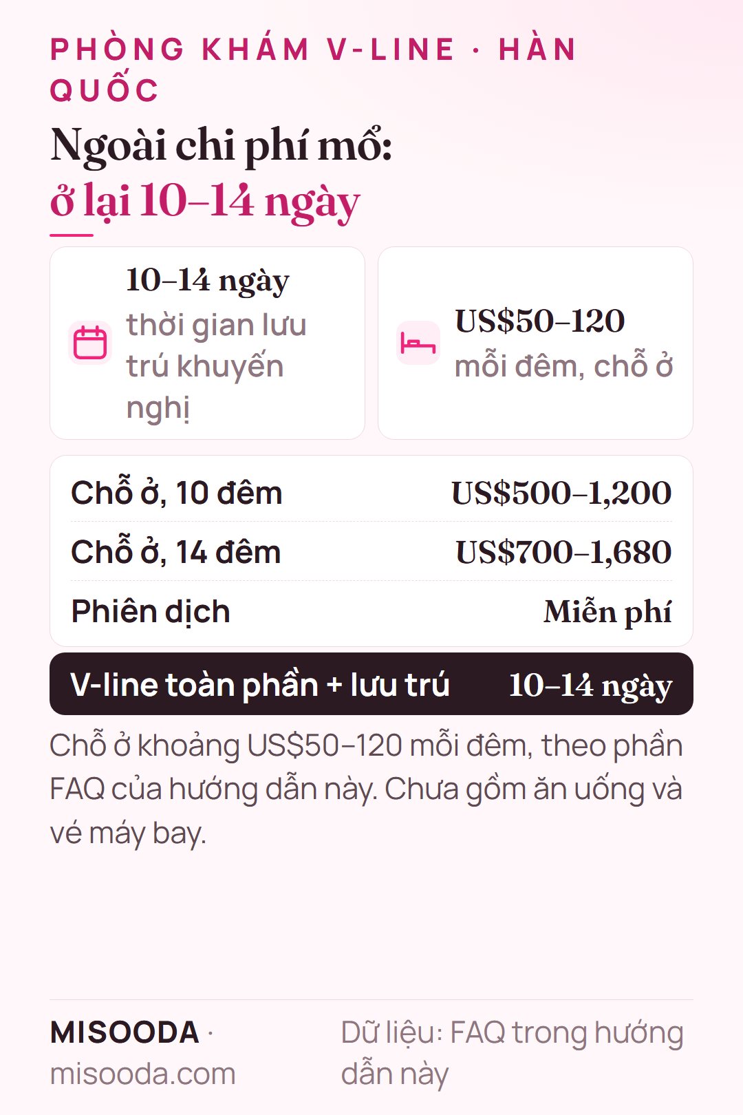 Chi phí lưu trú khi phẫu thuật V-line tại Hàn Quốc: ở 10–14 ngày, chỗ ở 10 đêm US$500–1,200 hoặc 14 đêm US$700–1,680 với US$50–120 mỗi đêm, phiên dịch miễn phí