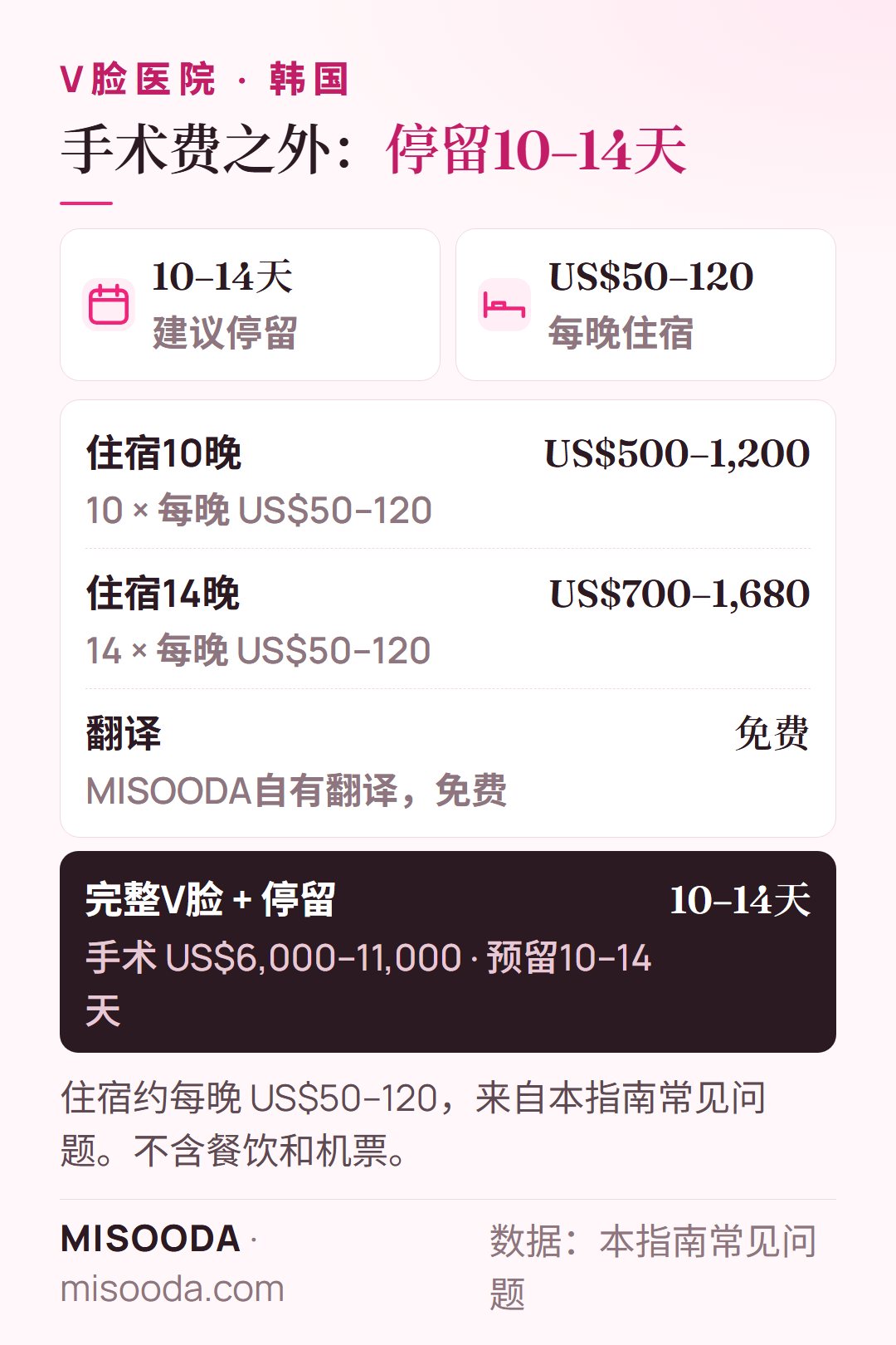 韩国 V脸手术停留费用:停留10–14天,住宿10晚 US$500–1,200 或14晚 US$700–1,680(每晚 US$50–120),翻译免费