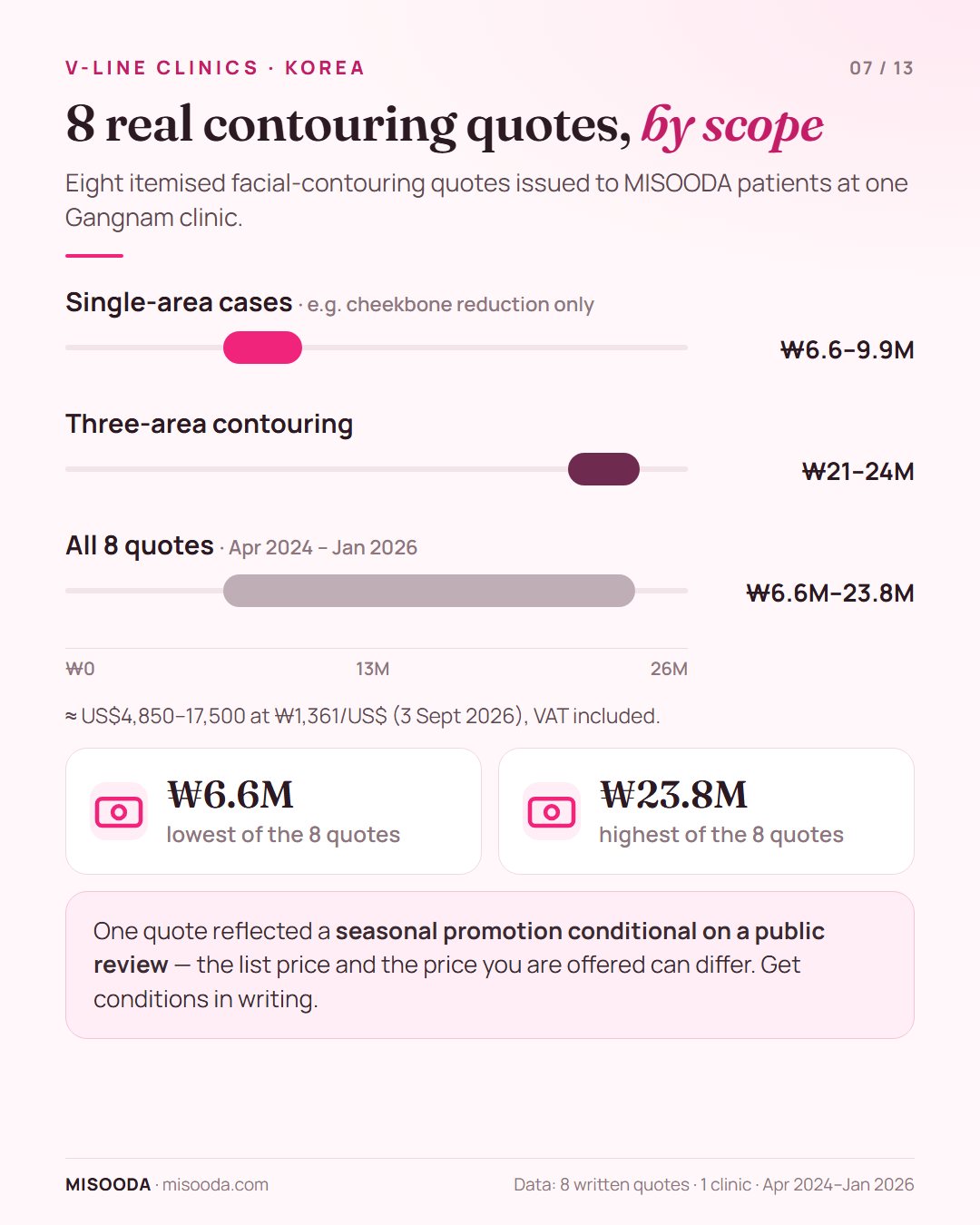 Real V-line and facial contouring quotes in Korea 2024–2026: single-area ₩6.6–9.9M, three-area ₩21–24M, all eight ₩6.6M–23.8M (about US$4,850–17,500)