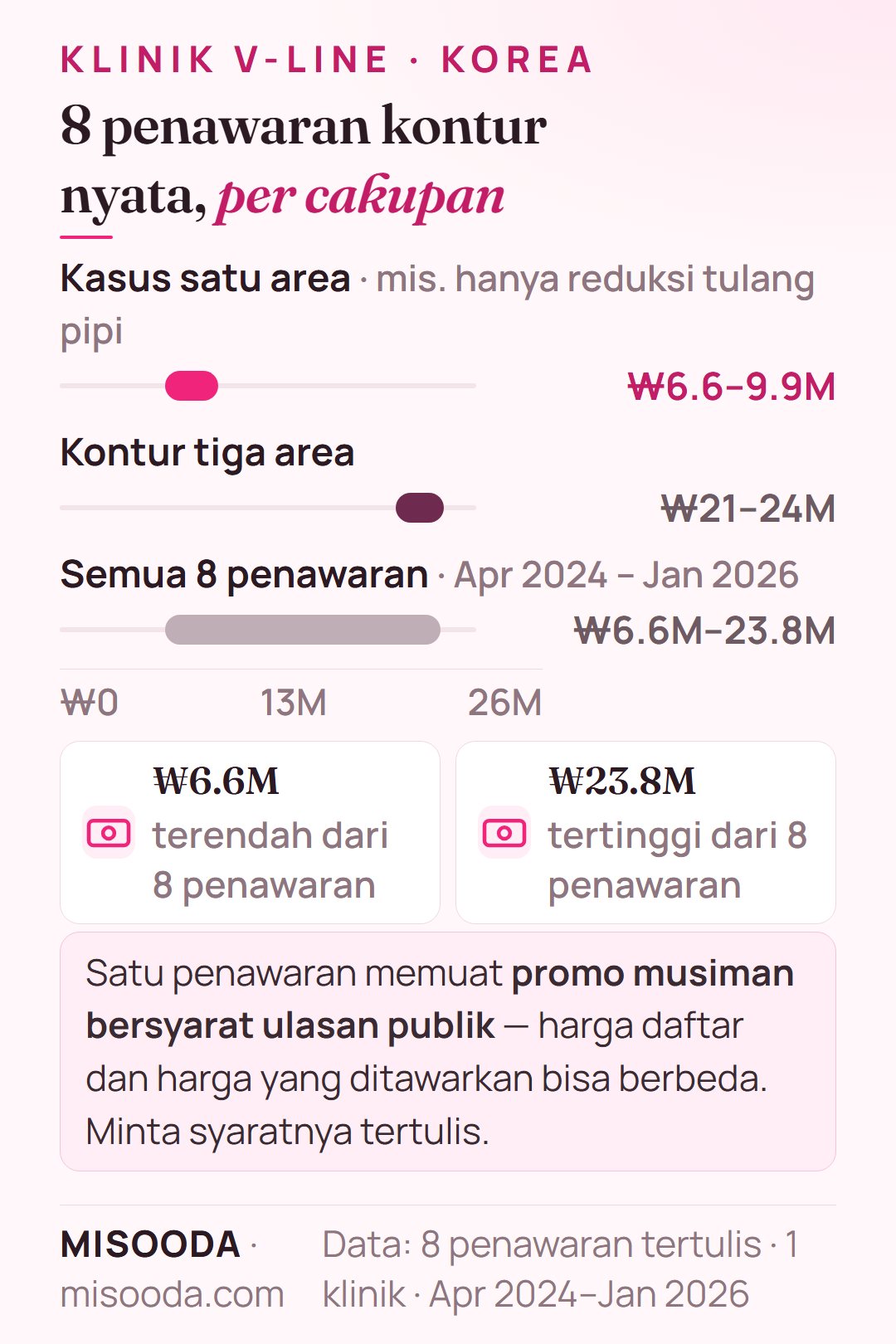 Penawaran nyata V-line dan kontur wajah di Korea 2024–2026: satu area ₩6.6–9.9M, tiga area ₩21–24M, kedelapannya ₩6.6M–23.8M (sekitar US$4,850–17,500)