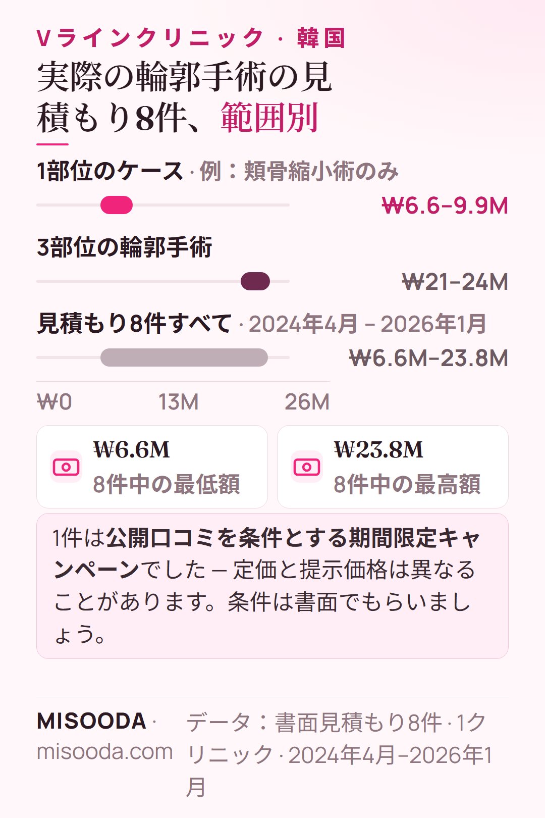 韓国 Vライン・顔面輪郭手術の実際の見積もり 2024–2026:1部位 ₩6.6–9.9M、3部位 ₩21–24M、8件全体 ₩6.6M–23.8M(約US$4,850–17,500)