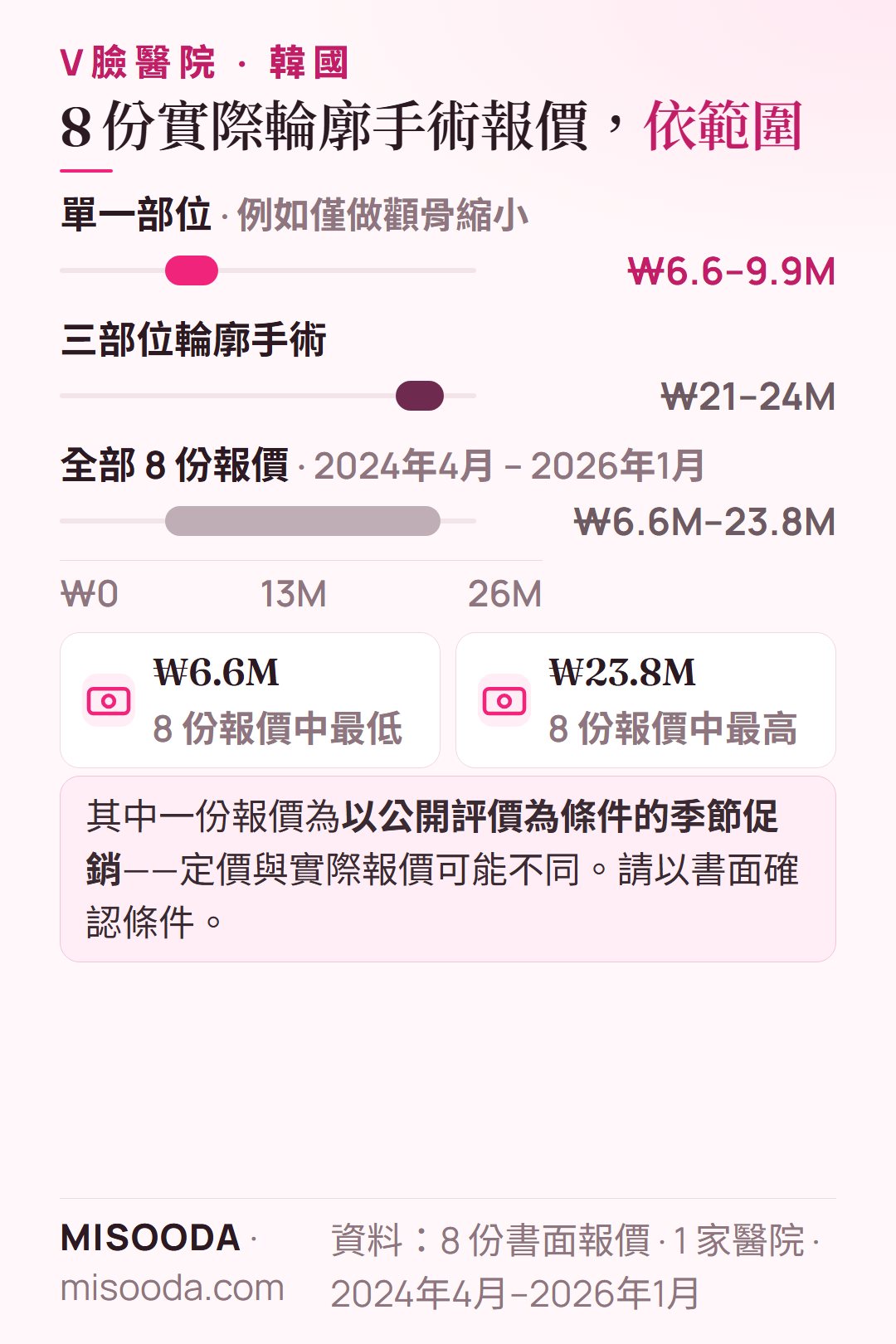 韓國 V臉與臉部輪廓實際報價 2024–2026:單一部位 ₩6.6–9.9M、三部位 ₩21–24M、全部 8 份 ₩6.6M–23.8M(約 US$4,850–17,500)