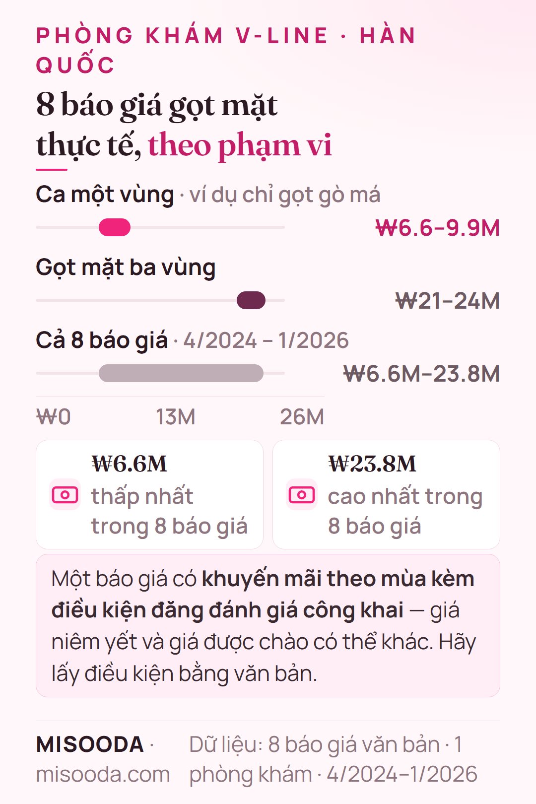 Báo giá V-line và gọt mặt thực tế tại Hàn Quốc 2024–2026: một vùng ₩6.6–9.9M, ba vùng ₩21–24M, cả tám ₩6.6M–23.8M (khoảng US$4,850–17,500)