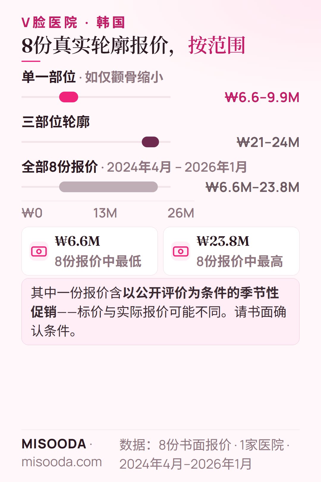 韩国 V脸与面部轮廓真实报价 2024–2026:单一部位 ₩6.6–9.9M,三部位 ₩21–24M,全部8份 ₩6.6M–23.8M(约 US$4,850–17,500)