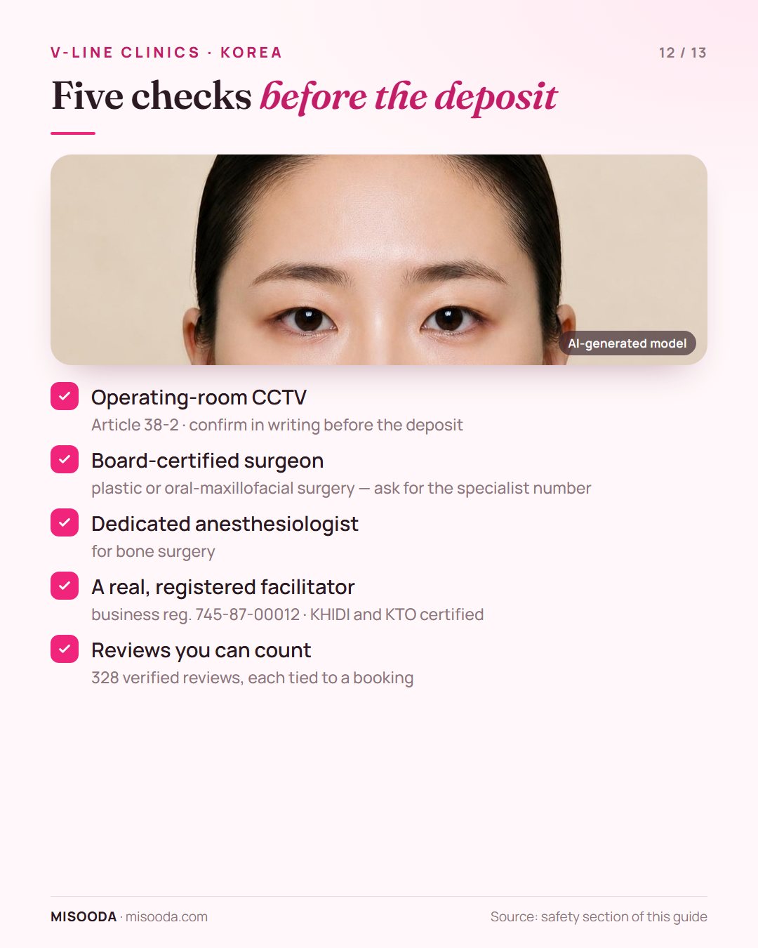 V-line surgery safety checklist in Korea: CCTV in writing, board-certified surgeon specialist number, dedicated anesthesiologist, registered facilitator, 328 verified reviews
