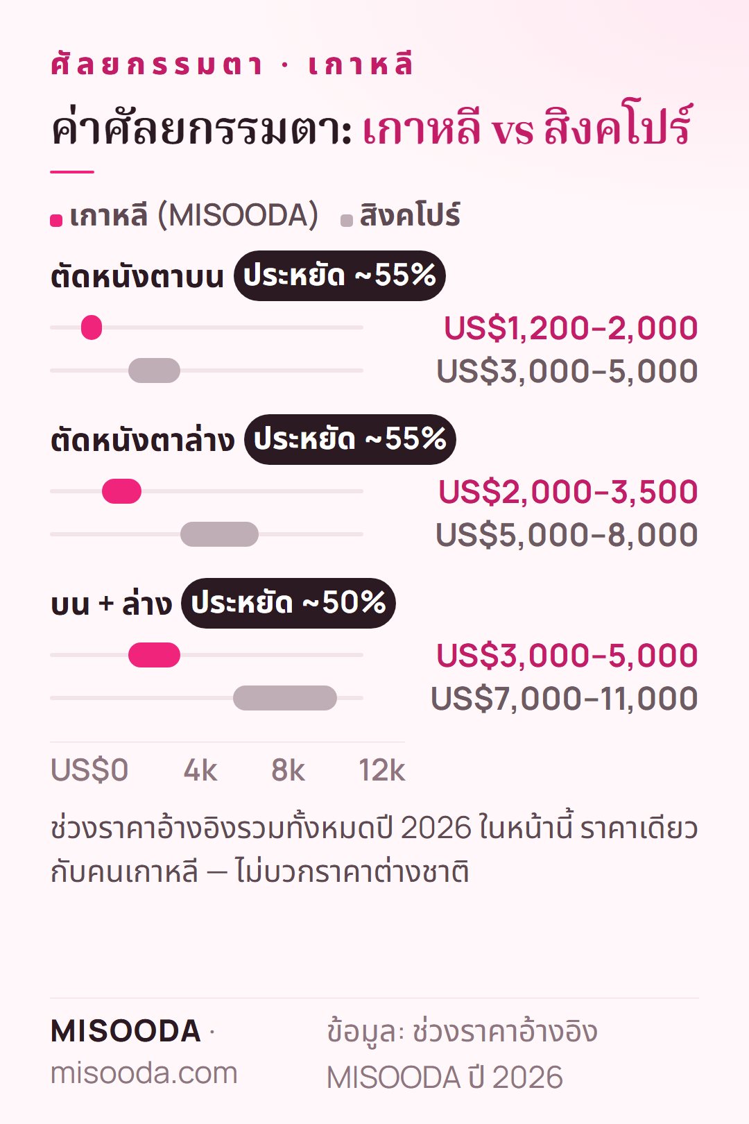 ค่าศัลยกรรมตา เกาหลีเทียบสิงคโปร์ ปี 2026: บน US$1,200–2,000 vs US$3,000–5,000 ล่าง US$2,000–3,500 vs US$5,000–8,000 บน + ล่าง US$3,000–5,000