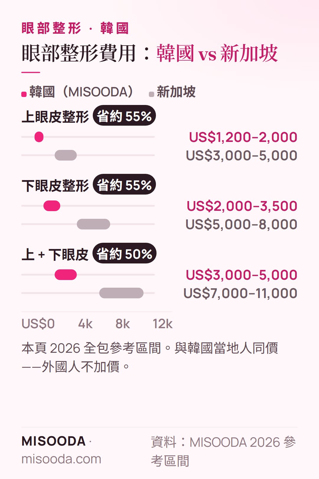韓國 眼部整形費用 vs 新加坡 2026:上眼皮 US$1,200–2,000 vs US$3,000–5,000,下眼皮 US$2,000–3,500 vs US$5,000–8,000,上 + 下 US$3,000–5,000