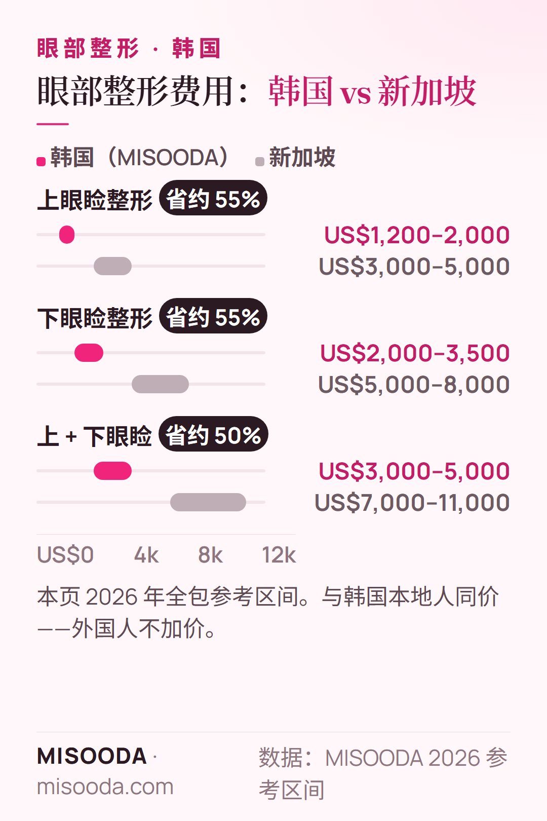 2026 年 韩国 眼部整形费用对比新加坡:上眼睑 US$1,200–2,000 对 US$3,000–5,000,下眼睑 US$2,000–3,500 对 US$5,000–8,000,上 + 下眼睑 US$3,000–5,000