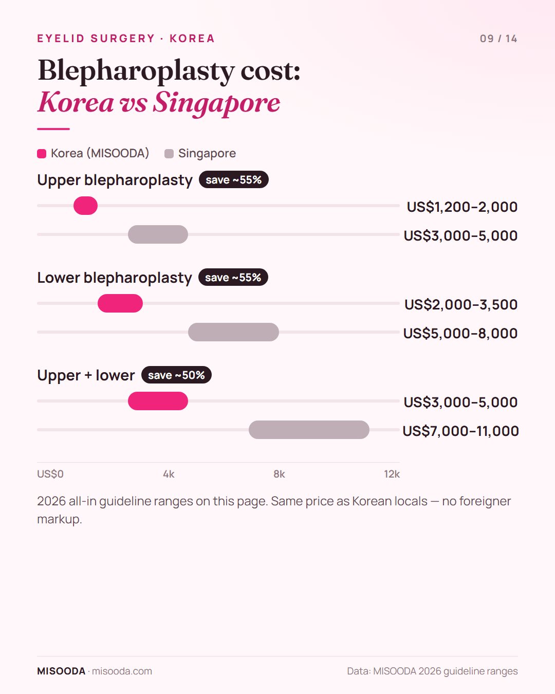 Blepharoplasty cost Korea vs Singapore 2026: upper US$1,200–2,000 vs US$3,000–5,000, lower US$2,000–3,500 vs US$5,000–8,000, upper + lower US$3,000–5,000