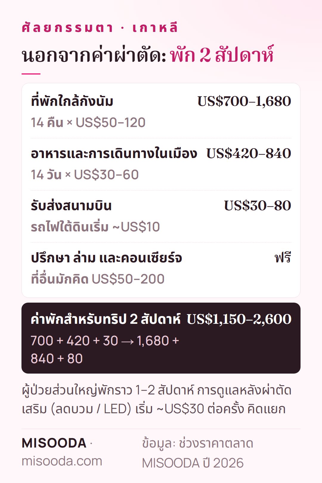 ค่าพักระหว่างทำศัลยกรรมตาในเกาหลี 2 สัปดาห์: ที่พัก US$700–1,680 อาหารและเดินทาง US$420–840 รับส่งสนามบิน US$30–80 — ราว US$1,150–2,600