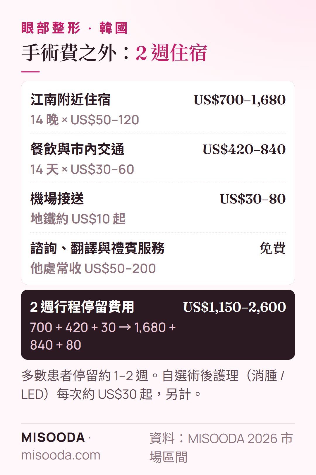 韓國 眼部整形 2 週停留費用:住宿 US$700–1,680、餐飲與交通 US$420–840、機場接送 US$30–80——約 US$1,150–2,600