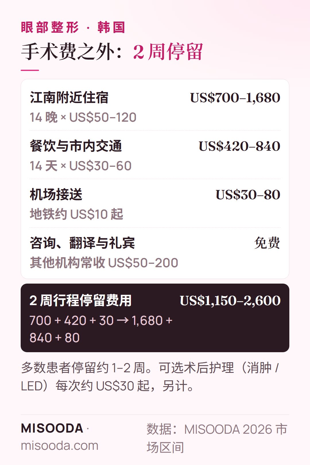韩国 眼部整形 2 周停留费用:住宿 US$700–1,680,餐饮与交通 US$420–840,机场接送 US$30–80——约 US$1,150–2,600