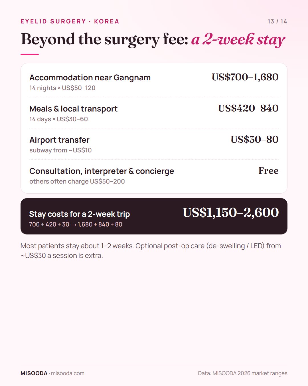 Blepharoplasty in Korea stay costs for 2 weeks: accommodation US$700–1,680, meals and transport US$420–840, airport transfer US$30–80 — about US$1,150–2,600