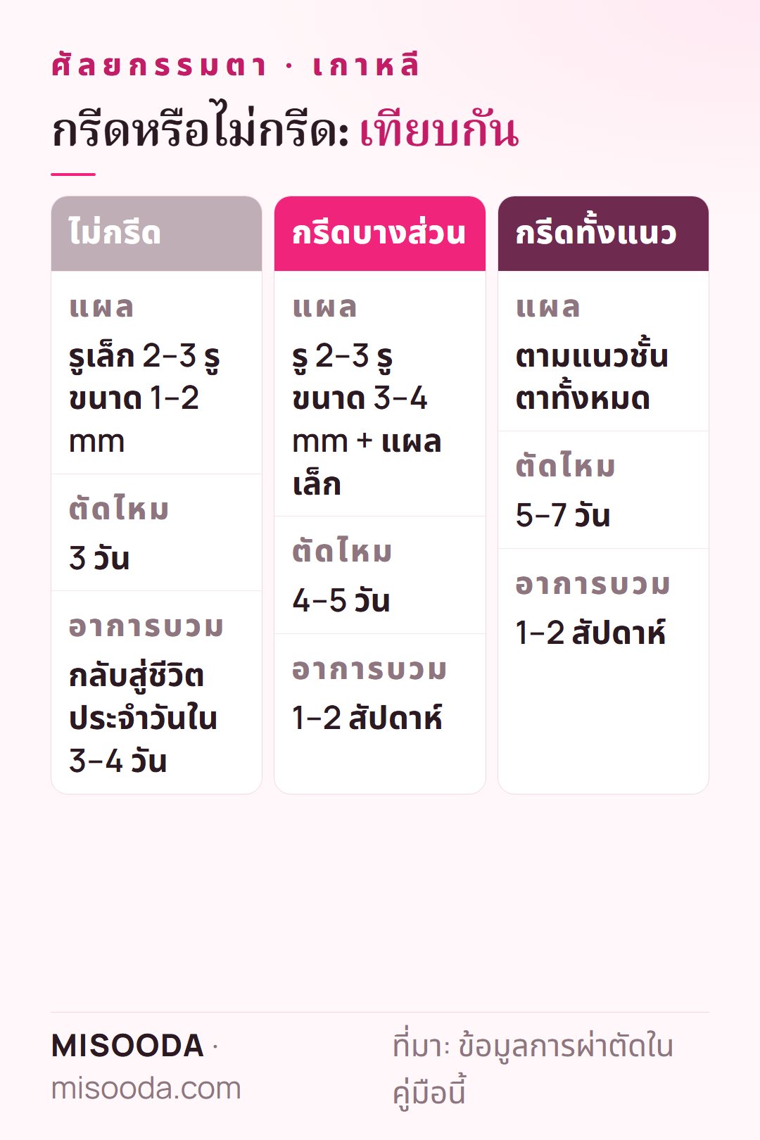 เทียบตาสองชั้นไม่กรีด กรีดบางส่วน และกรีดทั้งแนว: ตัดไหมที่ 3, 4–5 และ 5–7 วัน อาการบวม ความเหมาะสม และข้อแลกเปลี่ยน