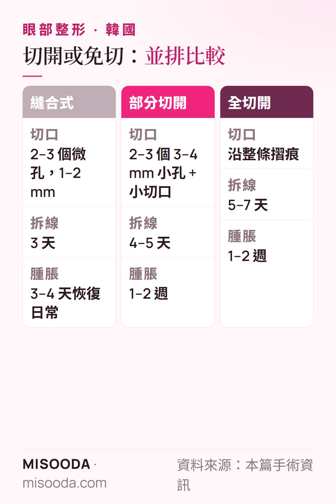 韓國 雙眼皮縫合式、部分切開與全切開比較:拆線分別為 3、4–5 與 5–7 天,腫脹、適合對象與取捨