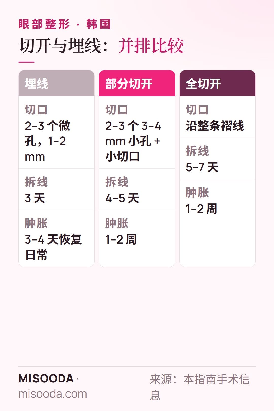 韩国 双眼皮埋线、部分切开与全切开对比:分别于 3、4–5 和 5–7 天拆线,肿胀、适合人群与取舍