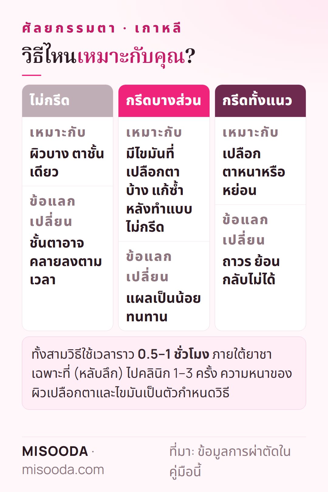 ทำตาสองชั้นแบบไม่กรีด กรีดบางส่วน และกรีดเต็ม: แต่ละวิธีเหมาะกับใคร ข้อแลกเปลี่ยน และใช้เวลา 0.5–1 ชั่วโมงภายใต้ยาชาเฉพาะที่