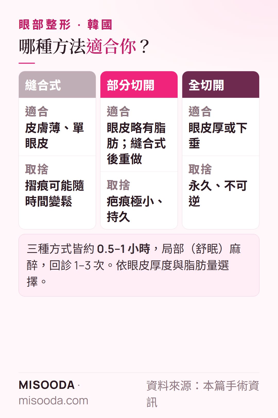 雙眼皮縫線、部分切開與全切開:各方法適合誰、取捨,以及局部麻醉下約0.5–1小時