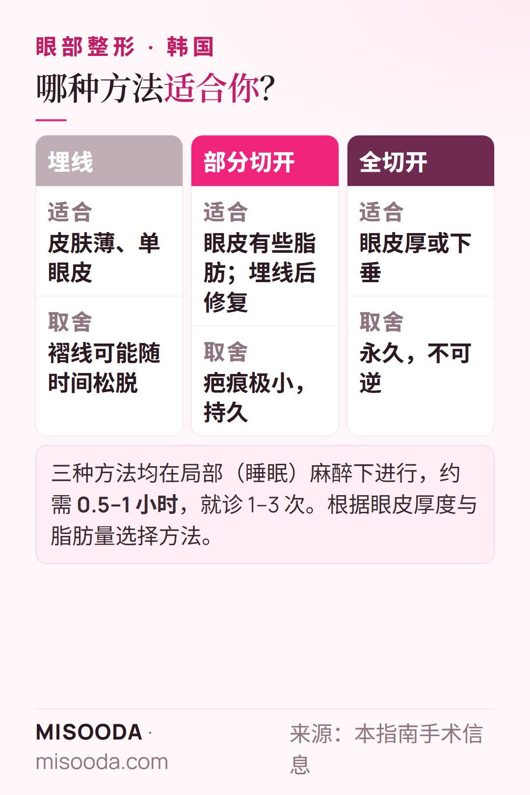 双眼皮埋线、部分切开与全切开:各方法适合谁、取舍,以及局部麻醉下约0.5–1小时
