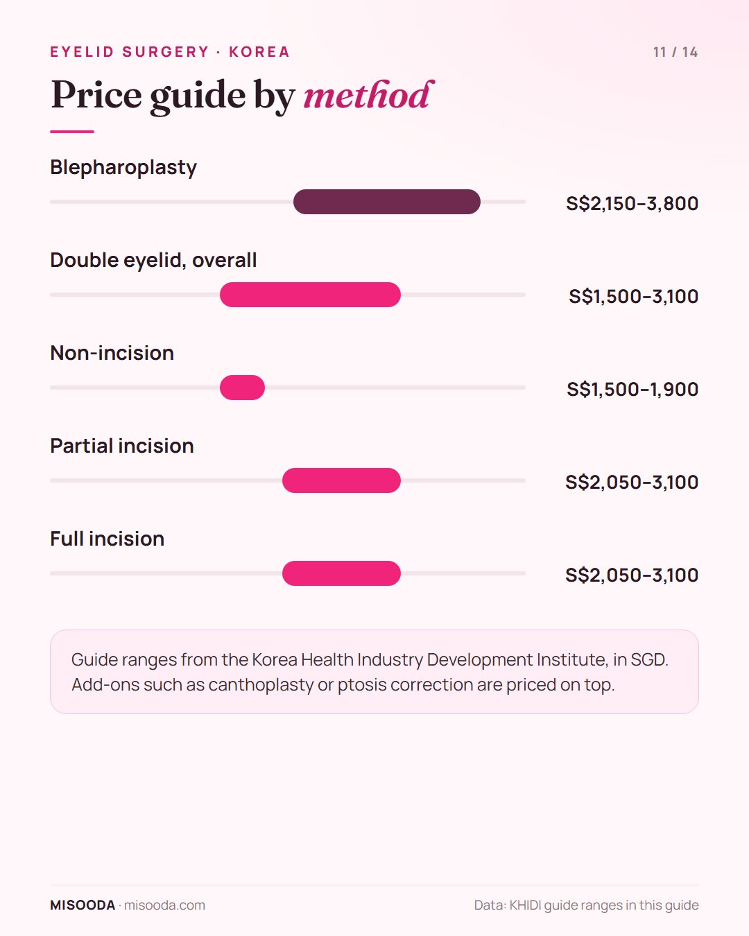Double eyelid surgery price guide Korea in SGD: non-incision S$1,500–1,900, partial or full incision S$2,050–3,100, blepharoplasty S$2,150–3,800