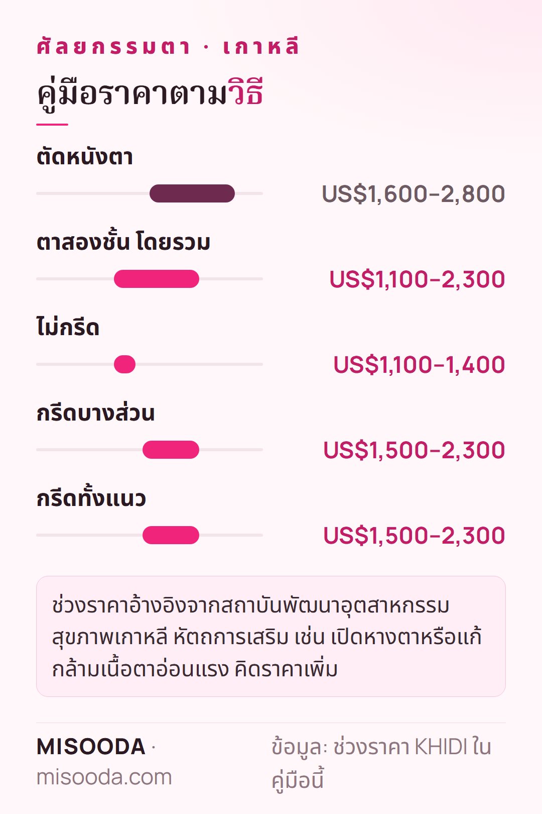คู่มือราคาตาสองชั้น เกาหลี: ไม่กรีด US$1,100–1,400 กรีดบางส่วนหรือทั้งแนว US$1,500–2,300 ตัดหนังตา US$1,600–2,800