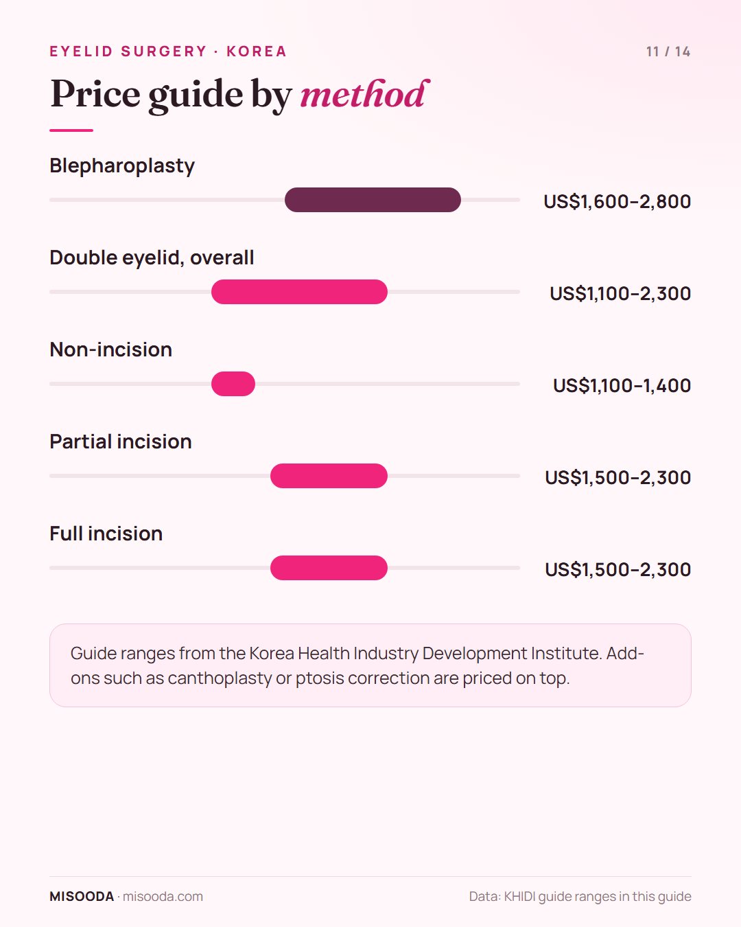 Double eyelid surgery price guide Korea: non-incision US$1,100–1,400, partial or full incision US$1,500–2,300, blepharoplasty US$1,600–2,800