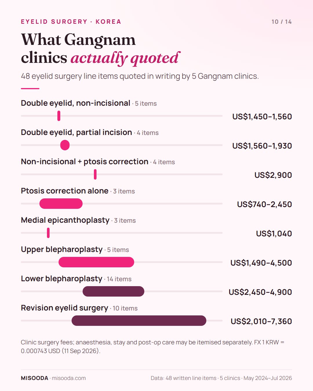 Real Gangnam eyelid surgery quotes 2024–2026: double eyelid US$1,450–1,930, upper blepharoplasty US$1,490–4,500, lower US$2,450–4,900, revision up to US$7,360