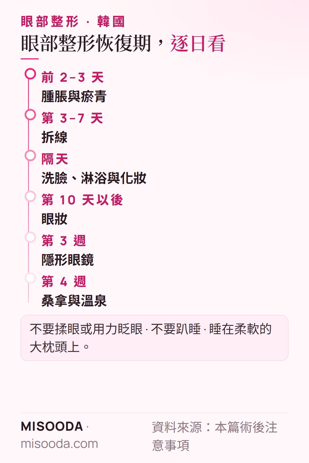 韓國 眼部整形恢復時程:腫脹 2–3 天、3–7 天拆線、10 天後可畫眼妝、3 週內不戴隱形眼鏡、4 週後可蒸桑拿