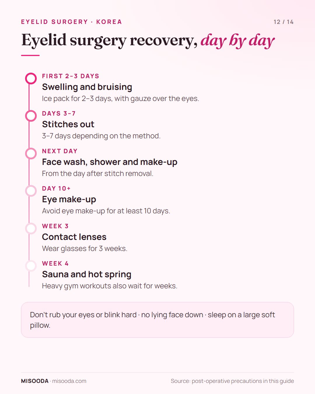 Eyelid surgery recovery timeline: swelling for 2–3 days, stitches out at 3–7 days, eye make-up after 10 days, no contact lenses for 3 weeks, sauna after 4 weeks