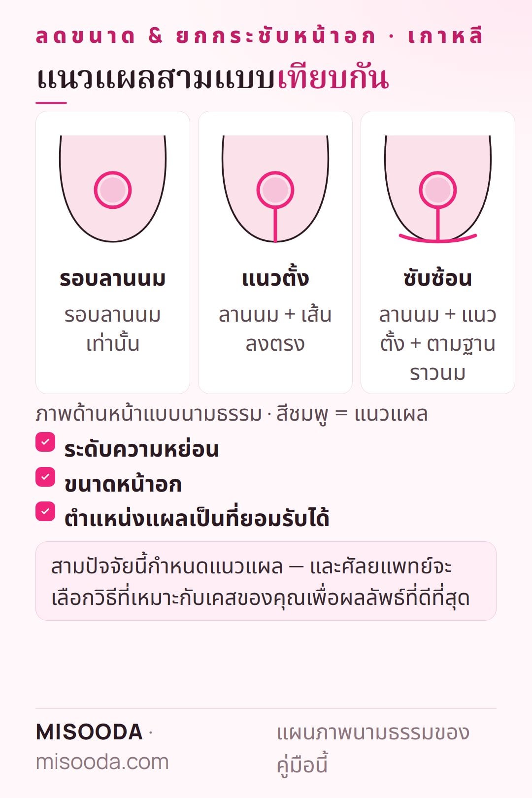แนวแผลลดขนาดและยกกระชับหน้าอกในเกาหลี: แผลรอบลานนม แผลแนวตั้ง และแผลแบบซับซ้อนตามฐานราวนม