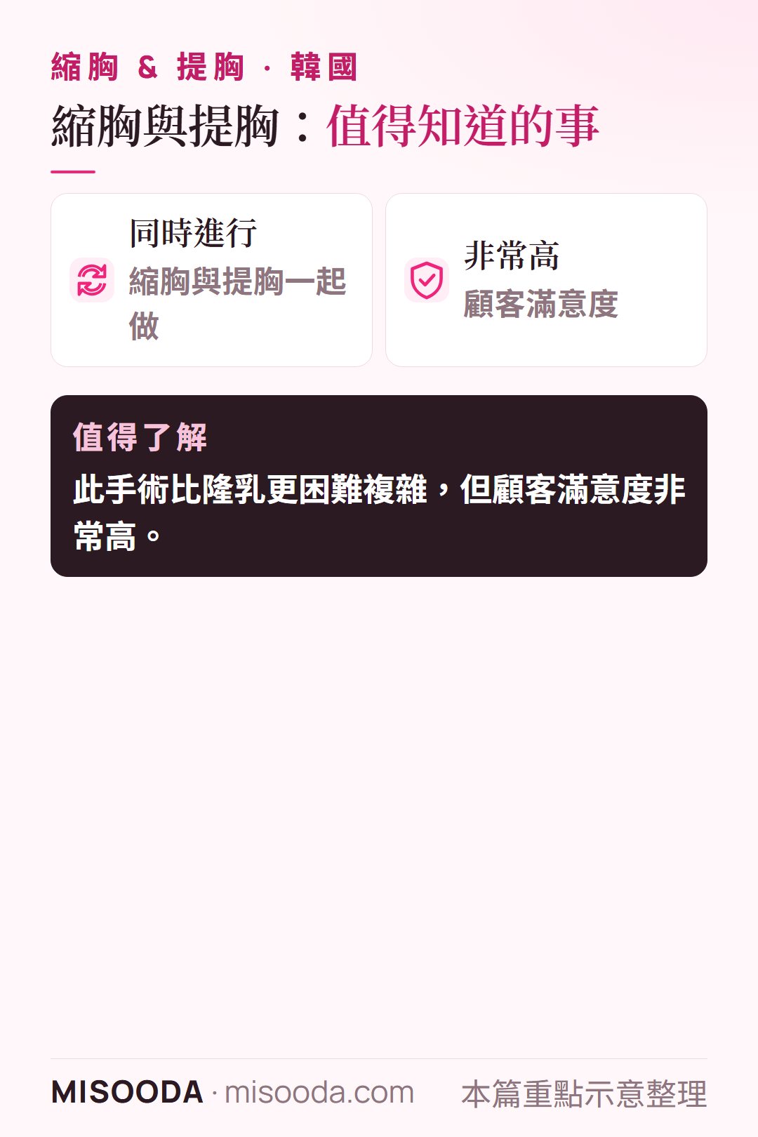 在韓國縮胸與提胸可同時進行;比隆乳更複雜,但顧客滿意度非常高