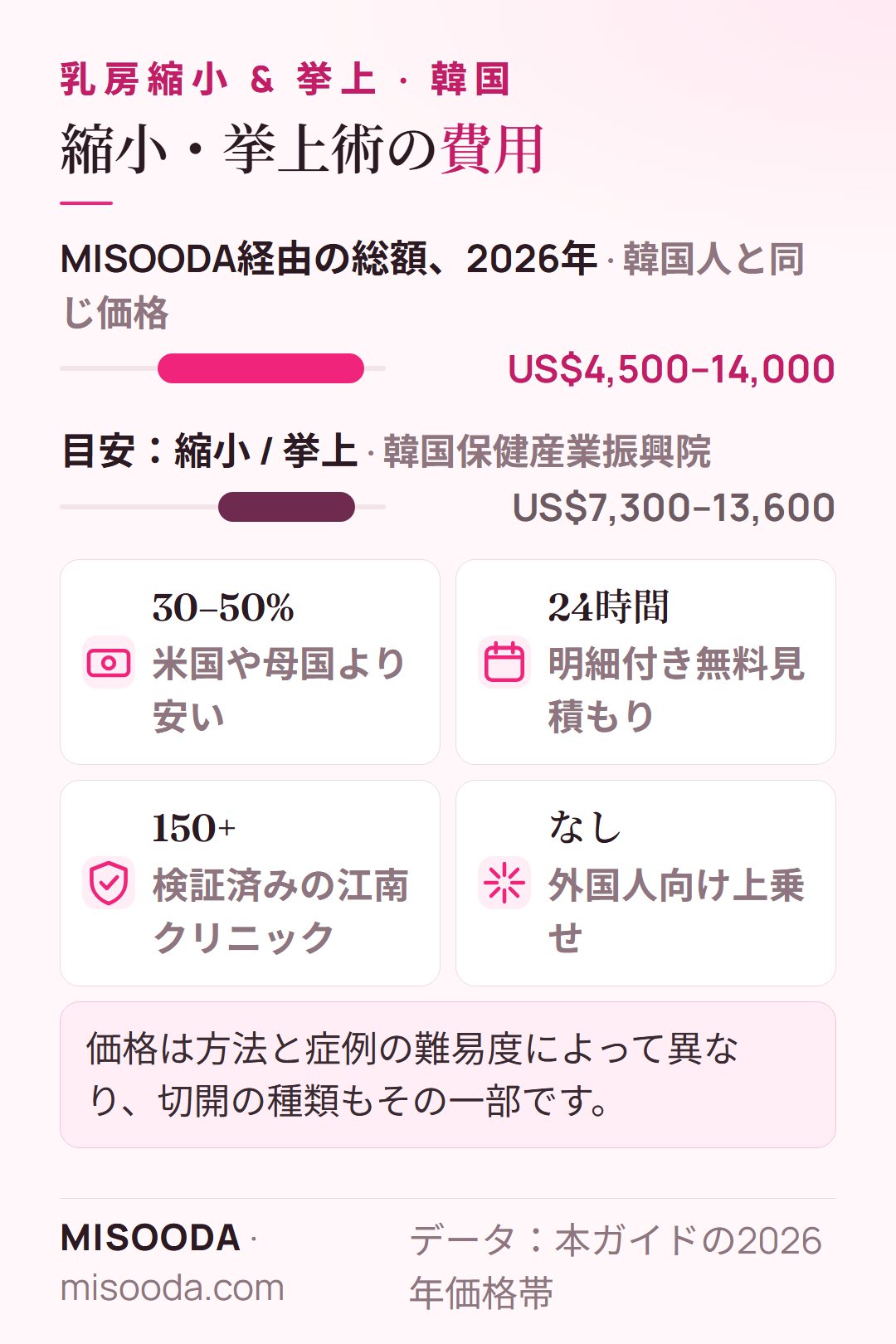 韓国 乳房縮小・挙上術の費用 2026年:MISOODA経由の総額約US$4,500–14,000、目安US$7,300–13,600、米国より30–50%安いことが多い