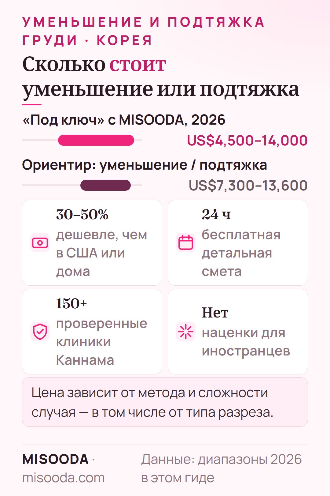 Стоимость уменьшения и подтяжки груди в Корее 2026: около US$4,500–14,000 «под ключ» с MISOODA, ориентир US$7,300–13,600, часто на 30–50% дешевле, чем в США